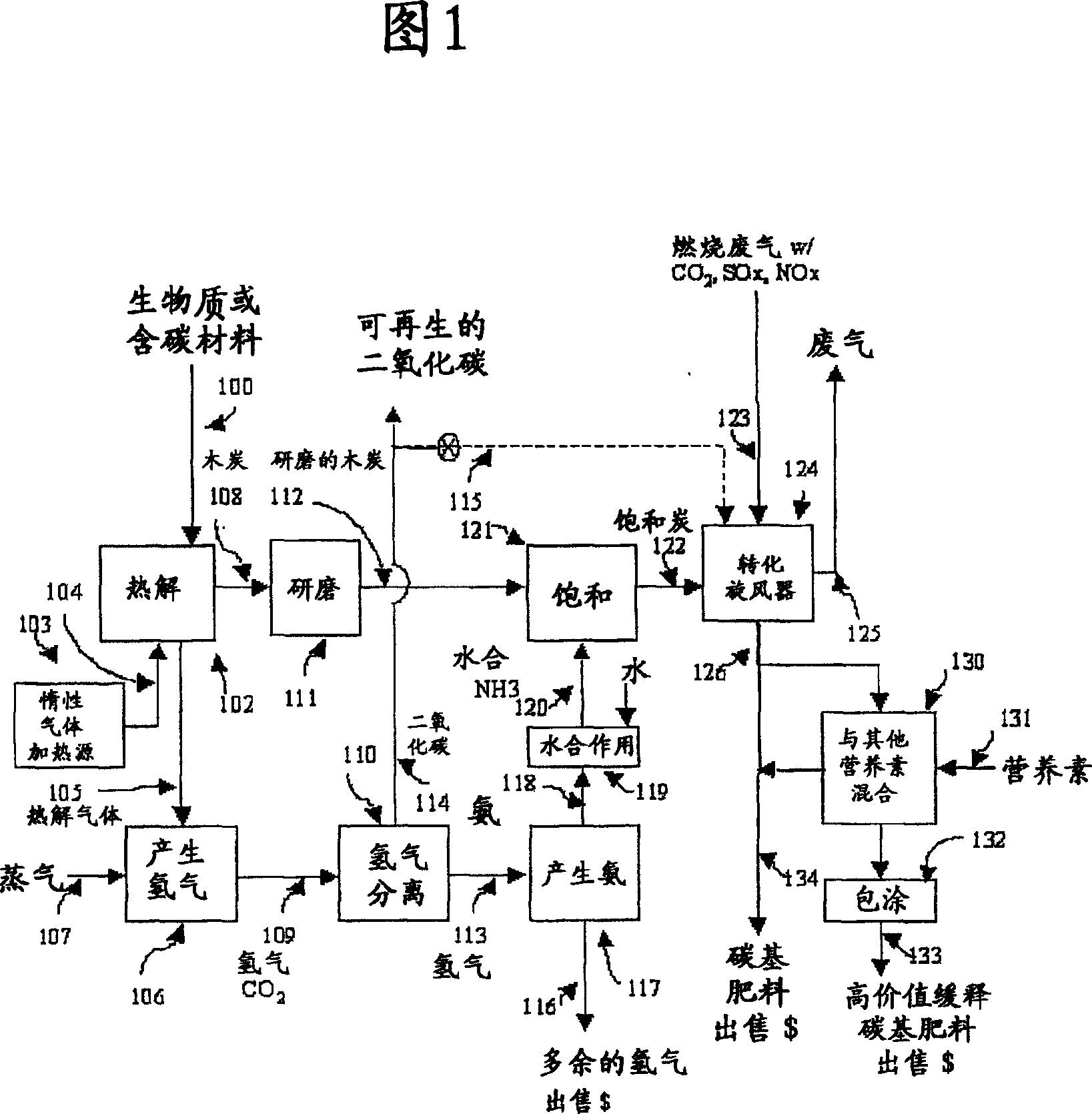 Production and use of a soil amendment made by the combined production of hydrogen, sequestered carbon and utilizing off gases containing carbon dioxide