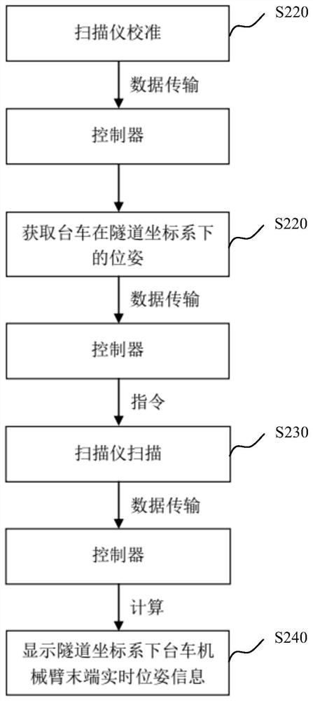 A device and method for positioning a robotic arm based on laser scanning