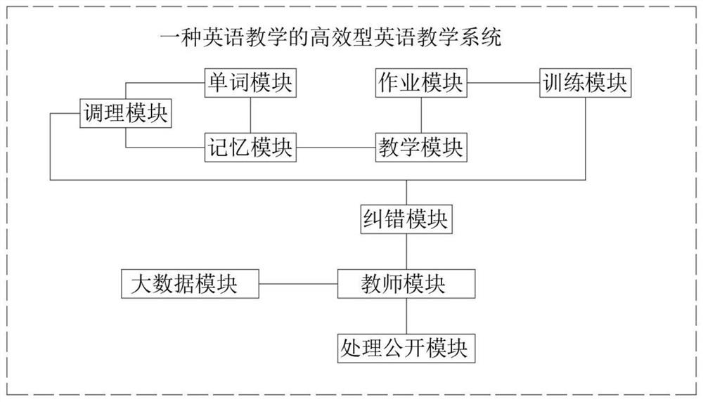 Efficient English teaching system for English teaching