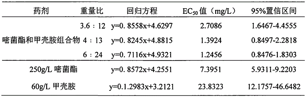 A kind of fungicide composition and its application