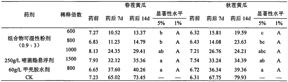 A kind of fungicide composition and its application