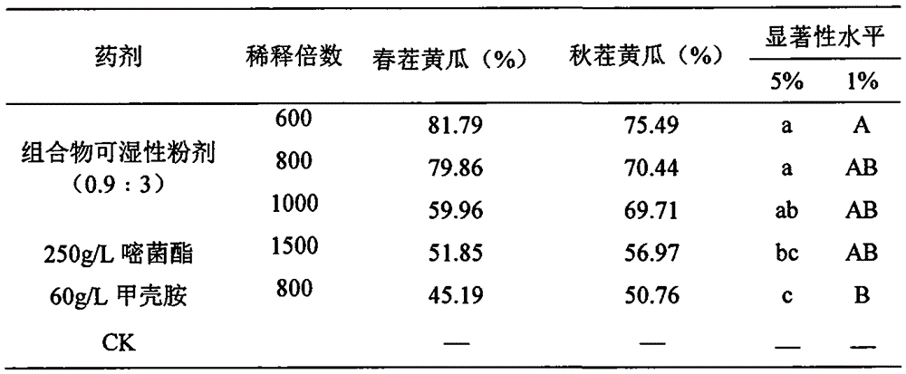 A kind of fungicide composition and its application