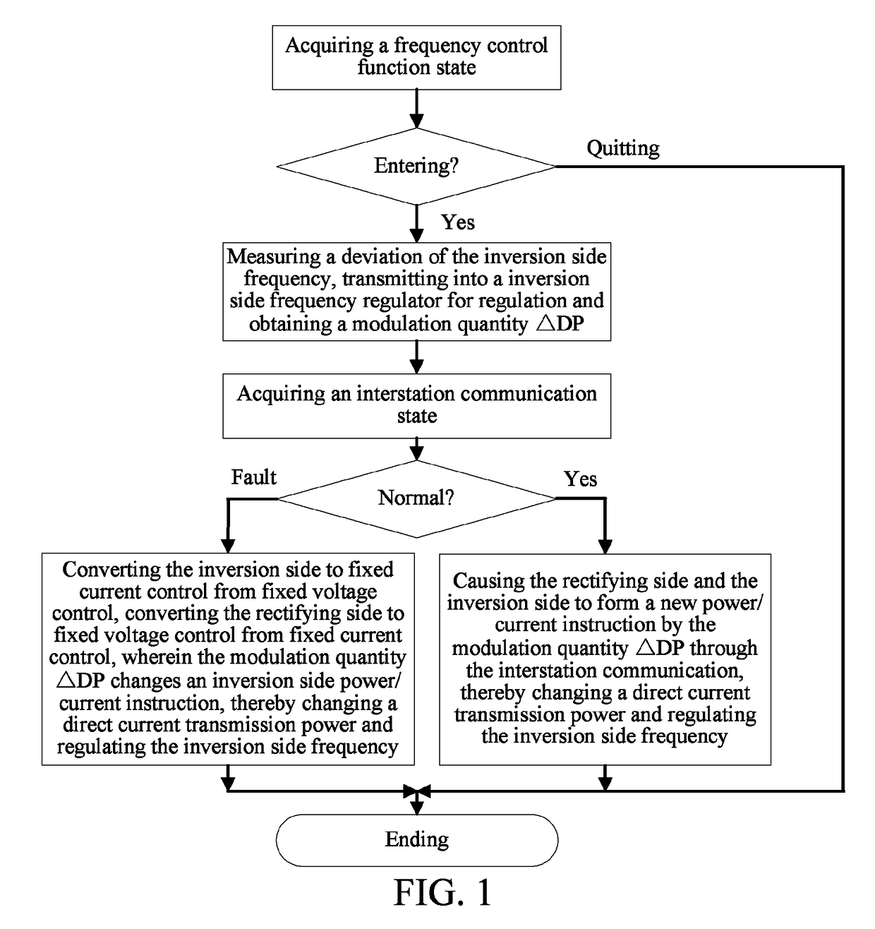 Direct current transmission inverter side frequency control method