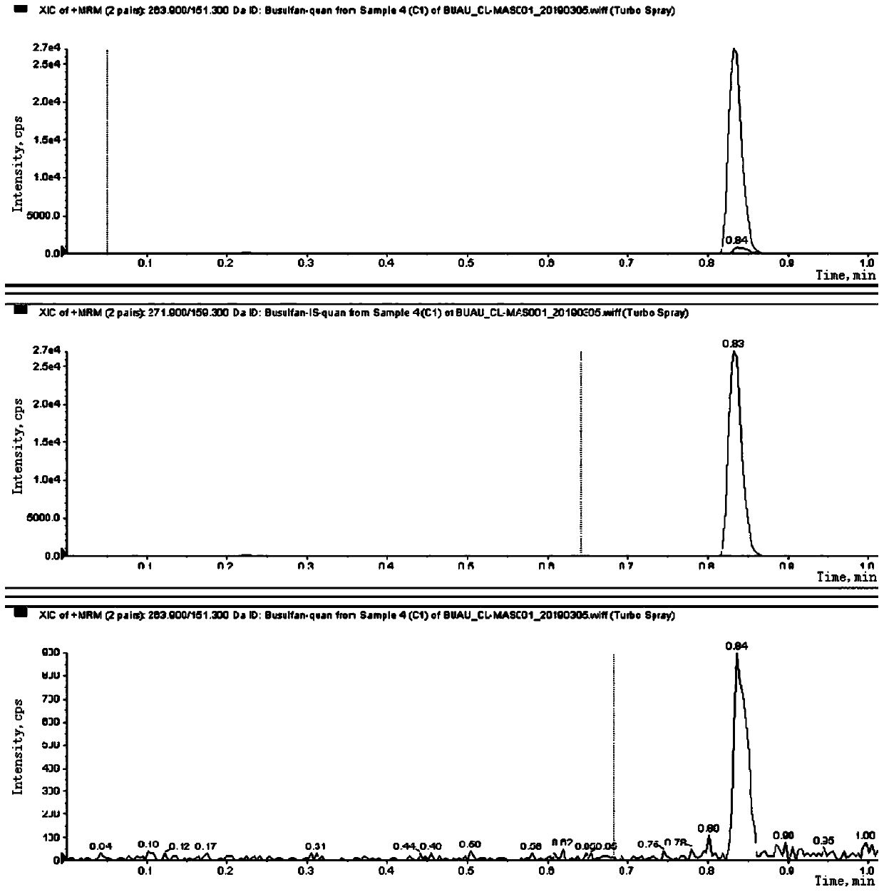 Liquid chromatography tandem mass spectrometry (LC-MS/MS) method for detecting busulfan in plasma