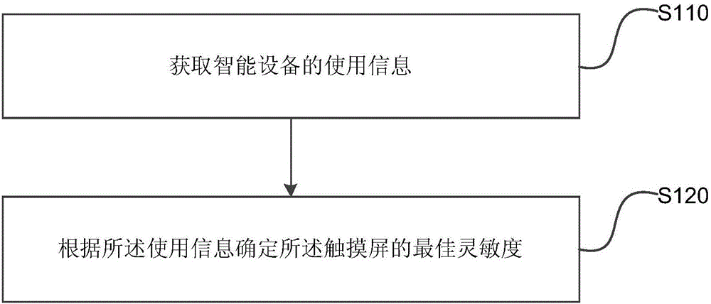 Method and device for determining sensitivity of touch screen