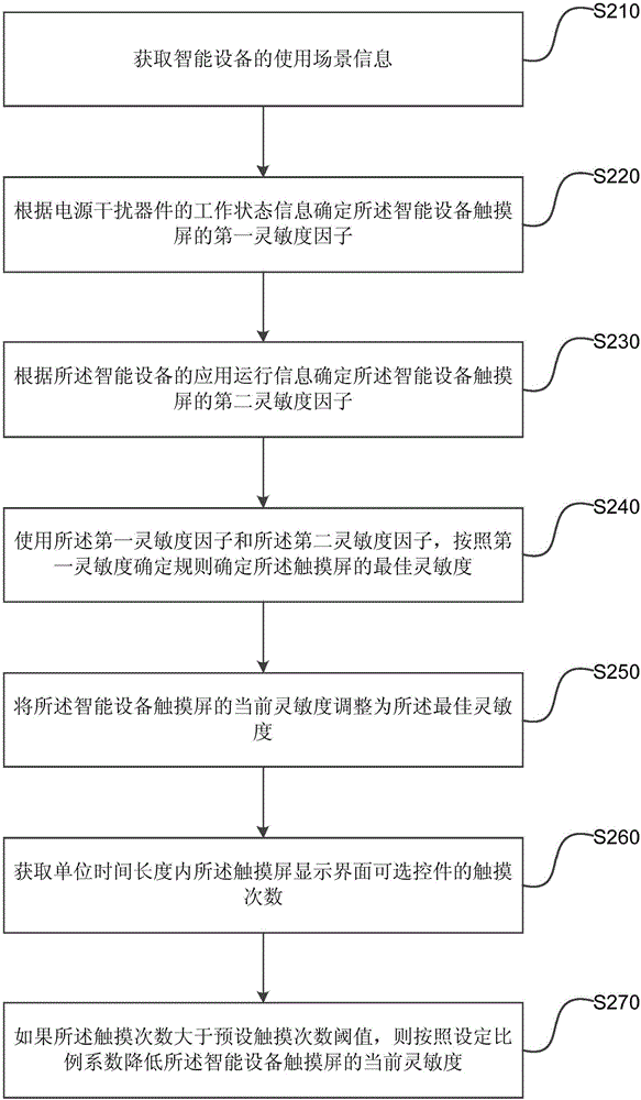 Method and device for determining sensitivity of touch screen