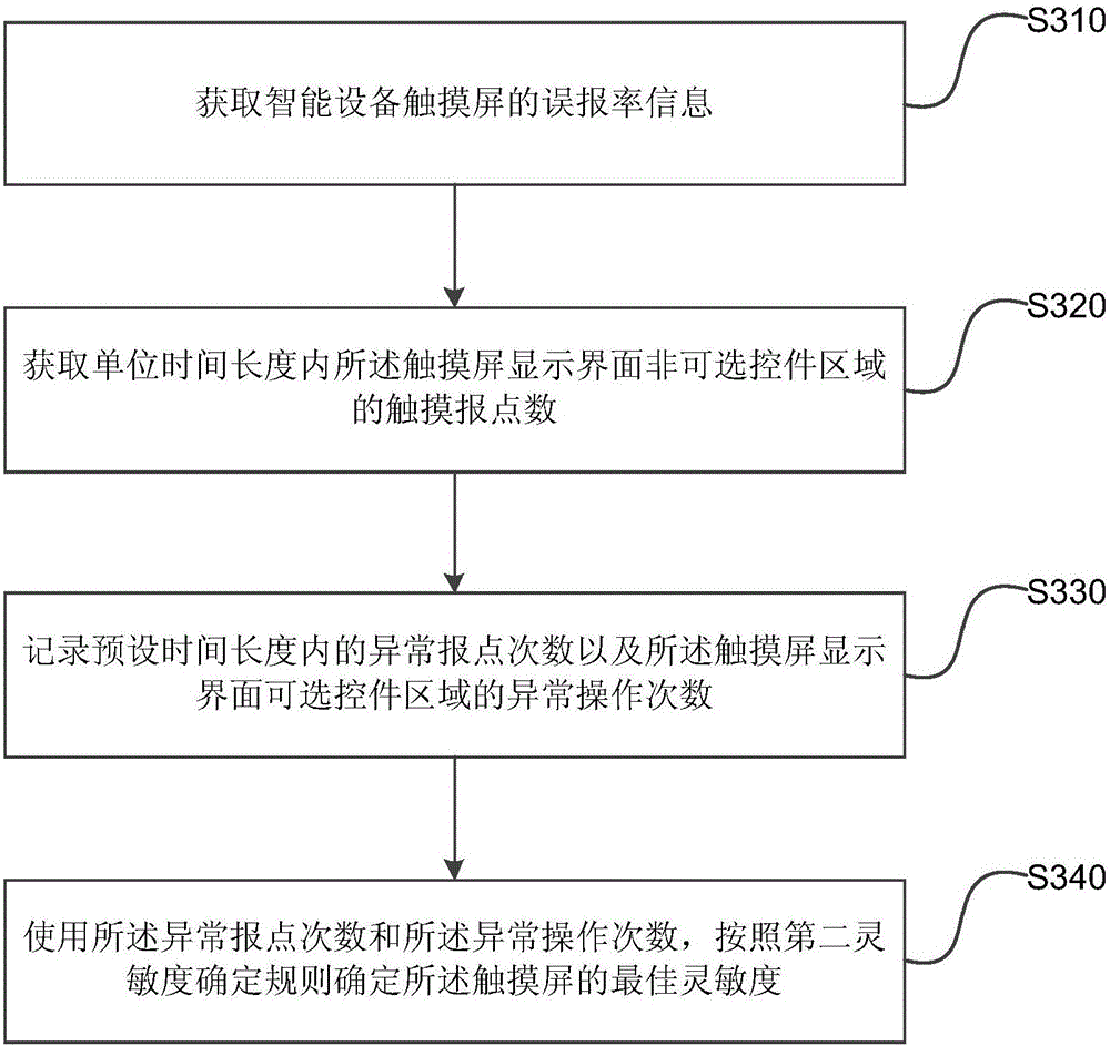 Method and device for determining sensitivity of touch screen