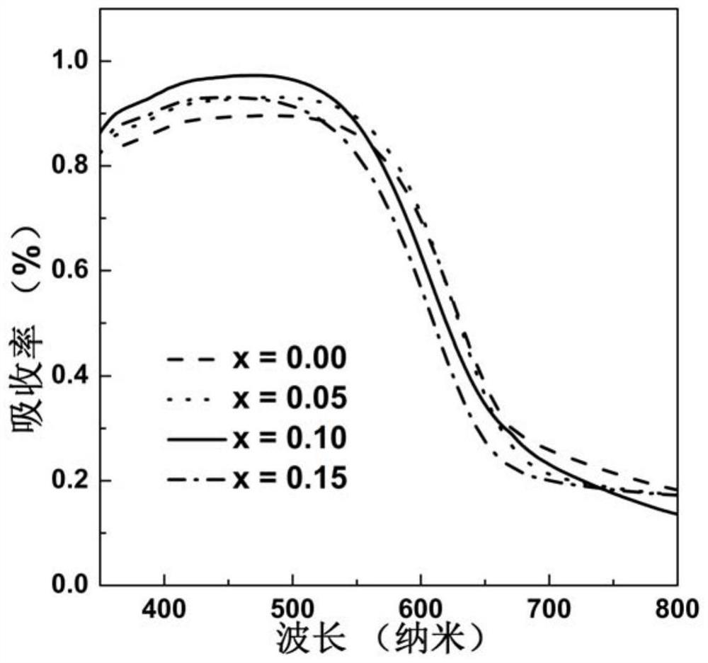 A method for preparing tantalum-based perovskite oxynitride photocatalyst