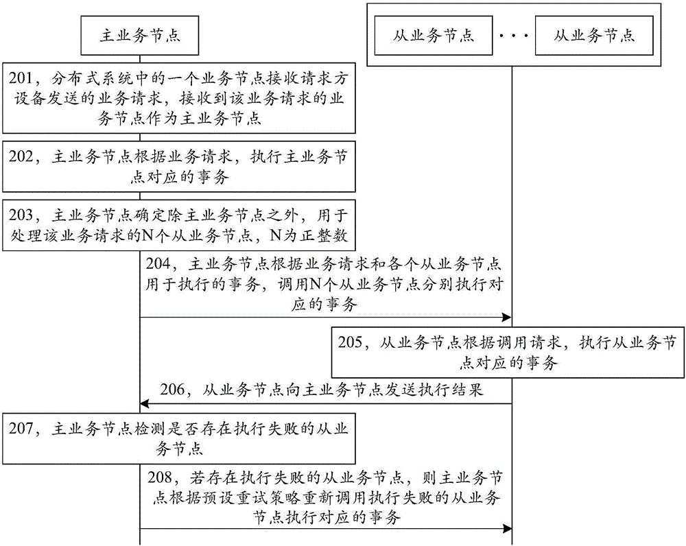 Distributed transaction processing method, device and system