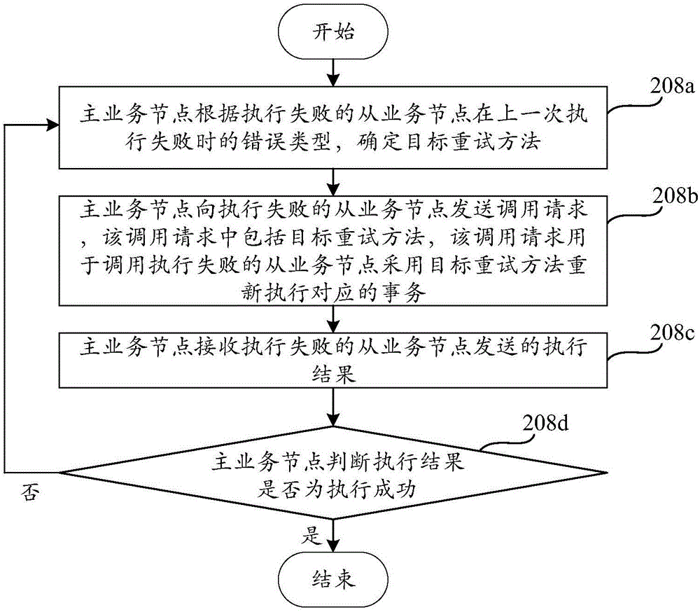 Distributed transaction processing method, device and system