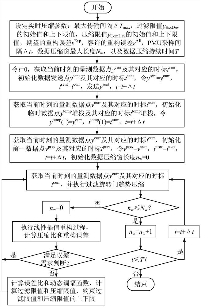 An error-adaptive real-time compression method for distribution network synchrophasor measurement data