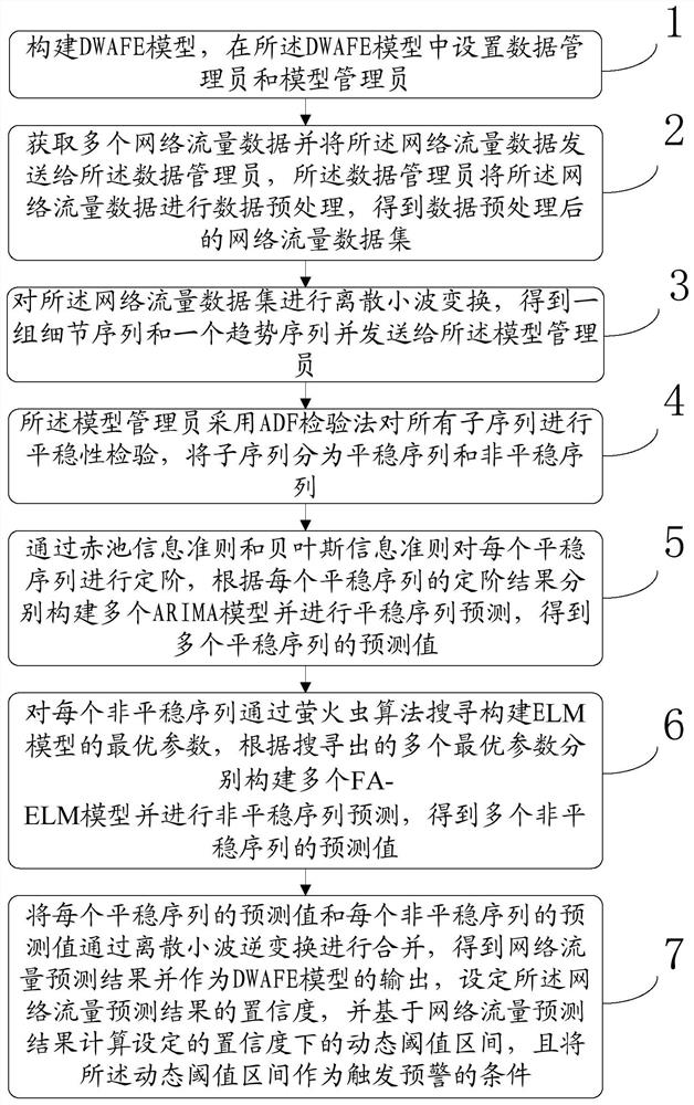 Network traffic prediction method based on discrete wavelet transform and FA-ELM