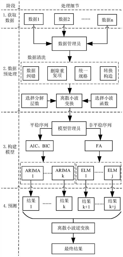 Network traffic prediction method based on discrete wavelet transform and FA-ELM