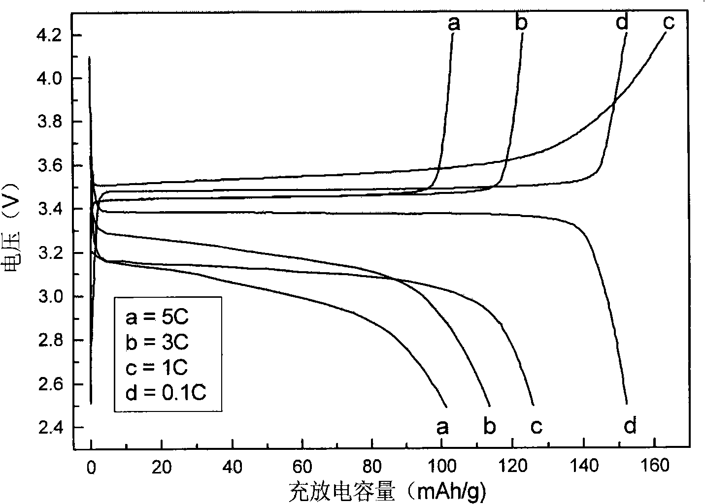 Low-temperature hydro-thermal synthesis for nano-lithium iron phosphate