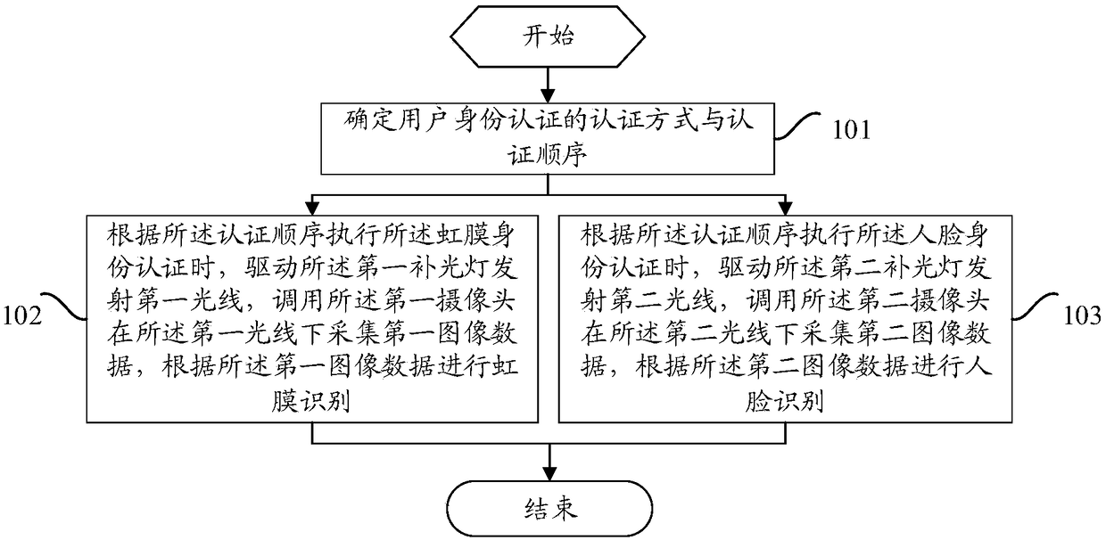 Method for authenticating user identity and mobile terminal