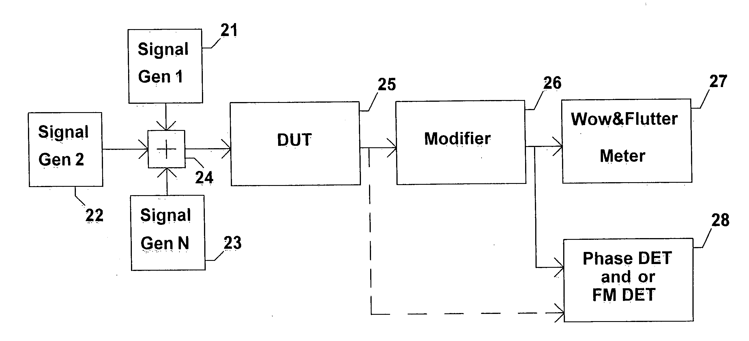 Method and apparatus to measure differential phase and frequency modulation distortions for audio equipment