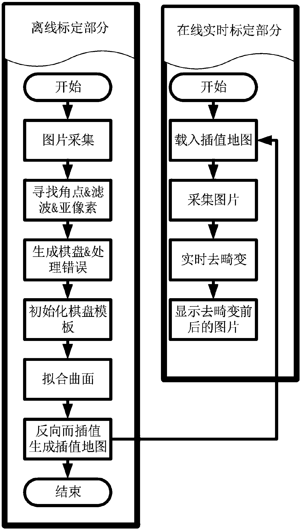 Wide-angle camera irregular distortion global correction method