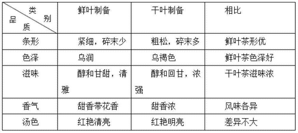 Preparation method of plant beauty-maintaining black tea