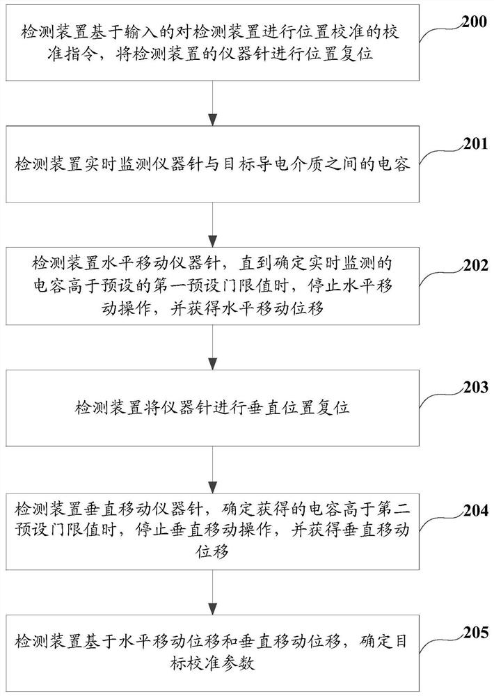 Calibration method, device and terminal equipment of a detection device