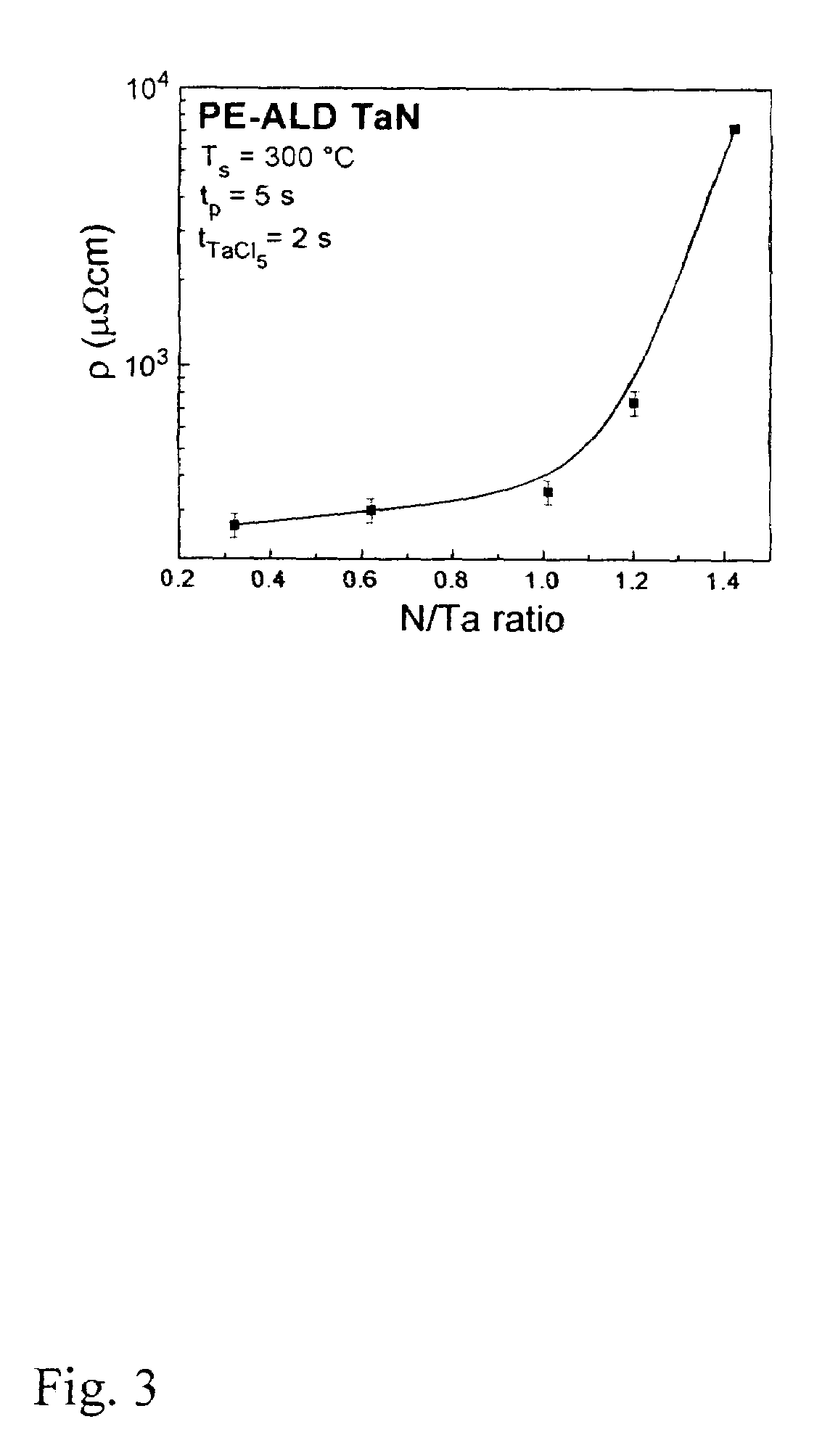 Plasma enhanced ALD of tantalum nitride and bilayer