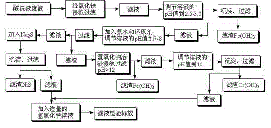 Method for treating stainless steel pickling waste liquor and recovering iron, chromium and nickel