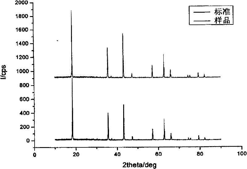 Titanium acid lithium battery cathode material containing rare metal elements