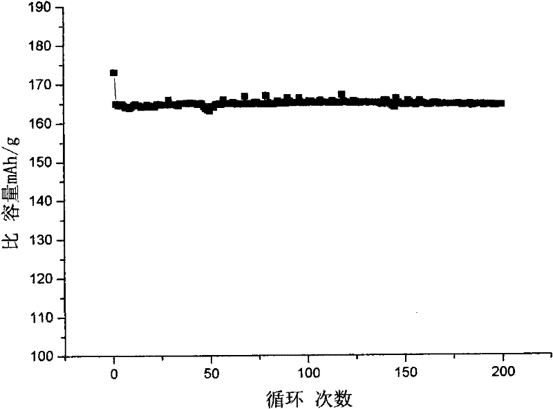 Titanium acid lithium battery cathode material containing rare metal elements