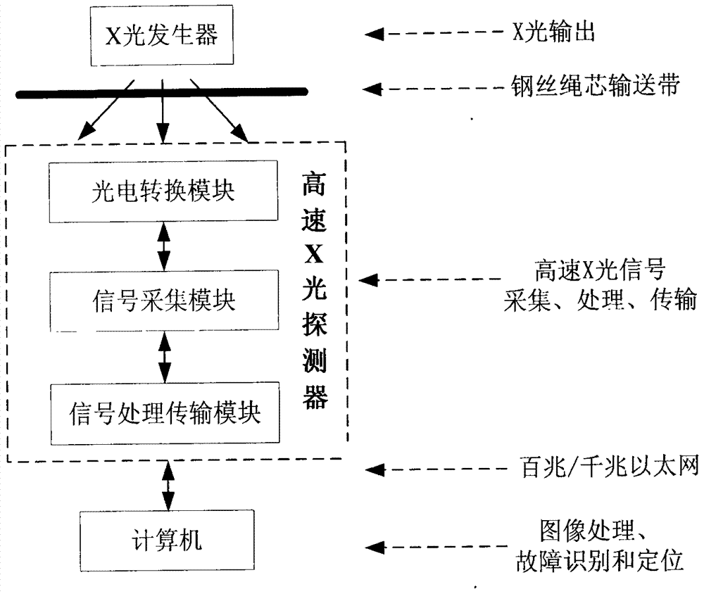 An fpga-based x-ray detector acquisition control and signal processing device for steel cord conveyor belt