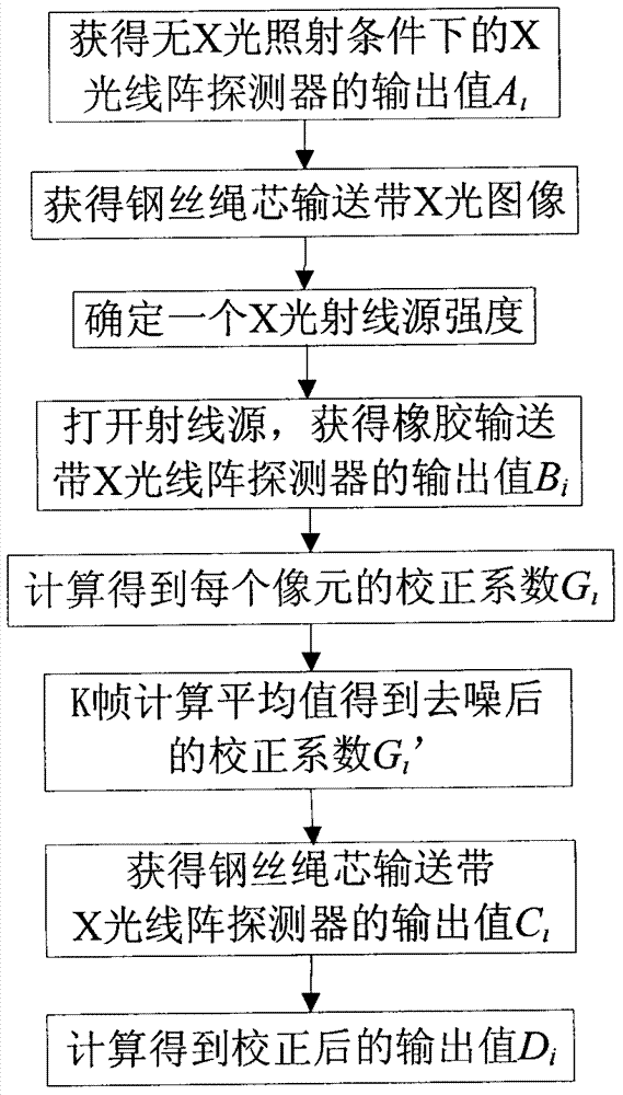 An fpga-based x-ray detector acquisition control and signal processing device for steel cord conveyor belt