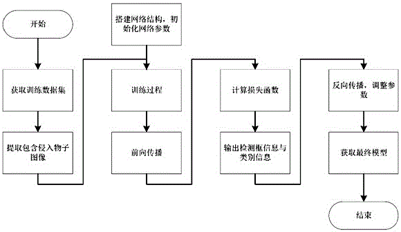 Common invader object detection and identification method of power transmission corridor based on deep learning