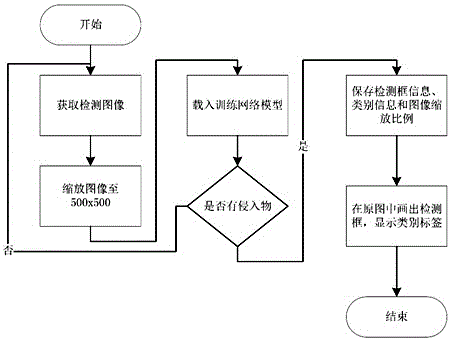 Common invader object detection and identification method of power transmission corridor based on deep learning