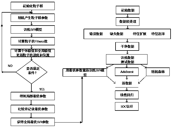 Battery SOC estimation method based on model fusion idea