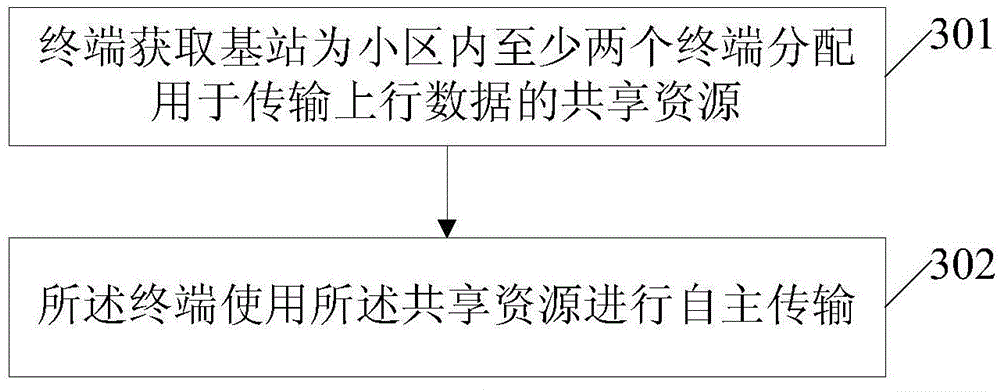 Method and device for uplink data transmission control