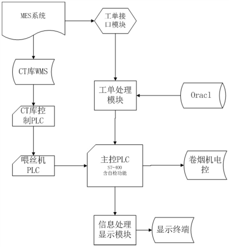 A collaborative control method for the production of cigarette makers and wire feeders based on work orders