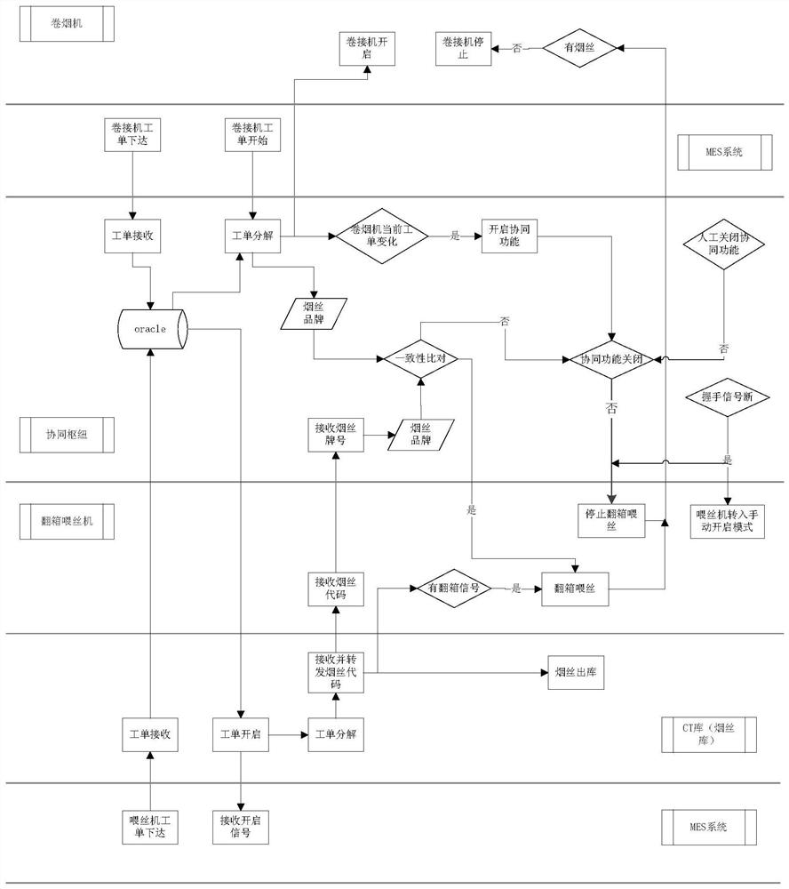 A collaborative control method for the production of cigarette makers and wire feeders based on work orders