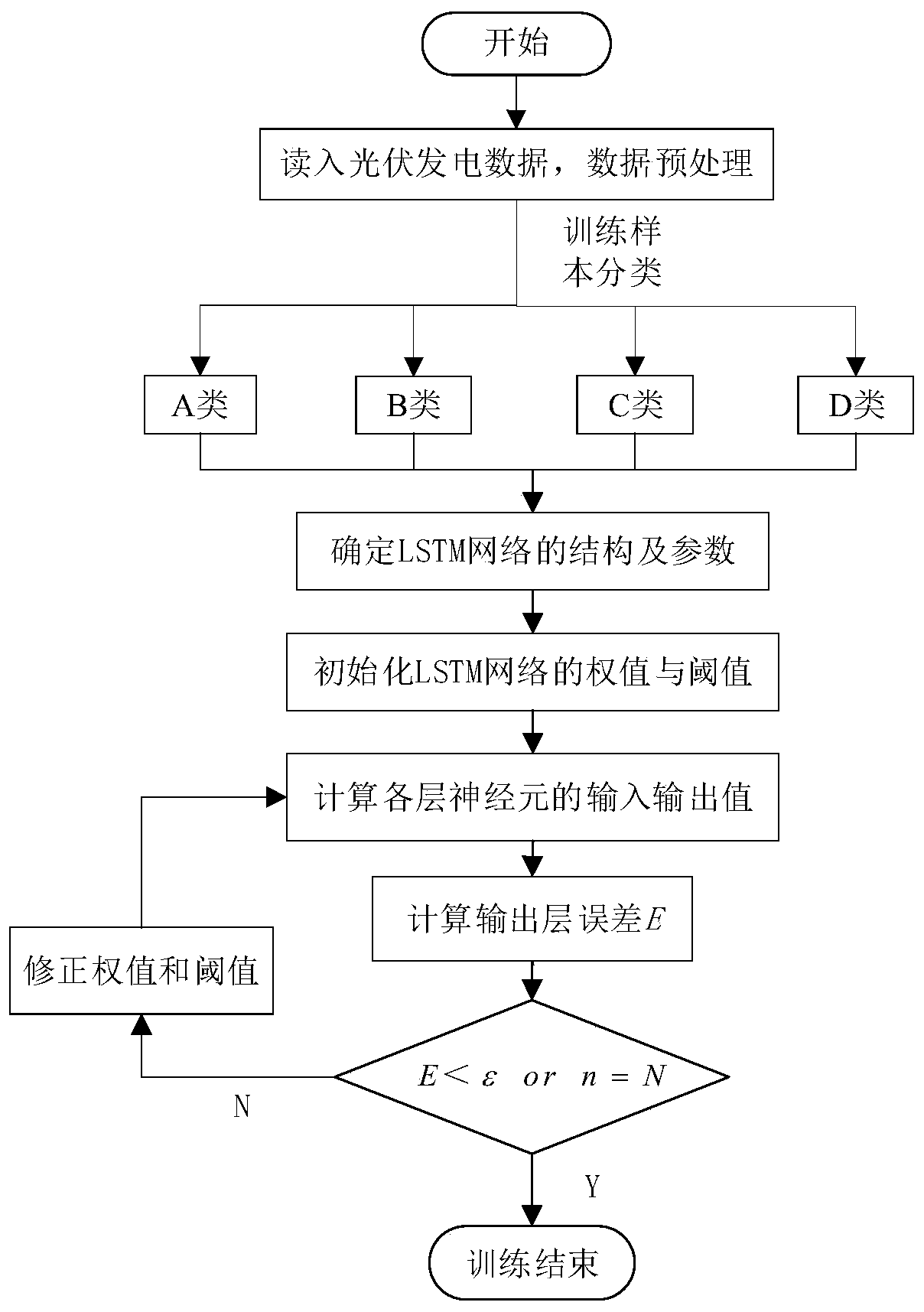 A microgrid photovoltaic power generation short-term prediction method based on deep learning