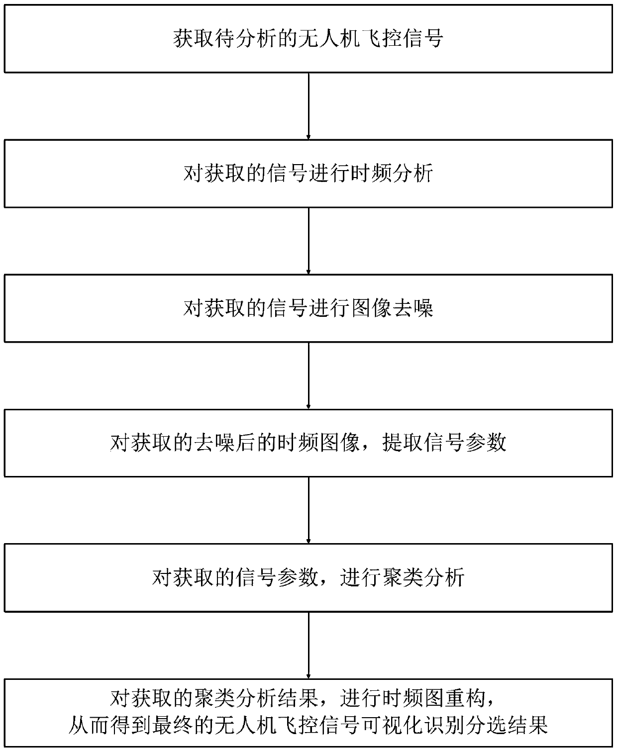 Unmanned aerial vehicle flight control signal visual recognition sorting method