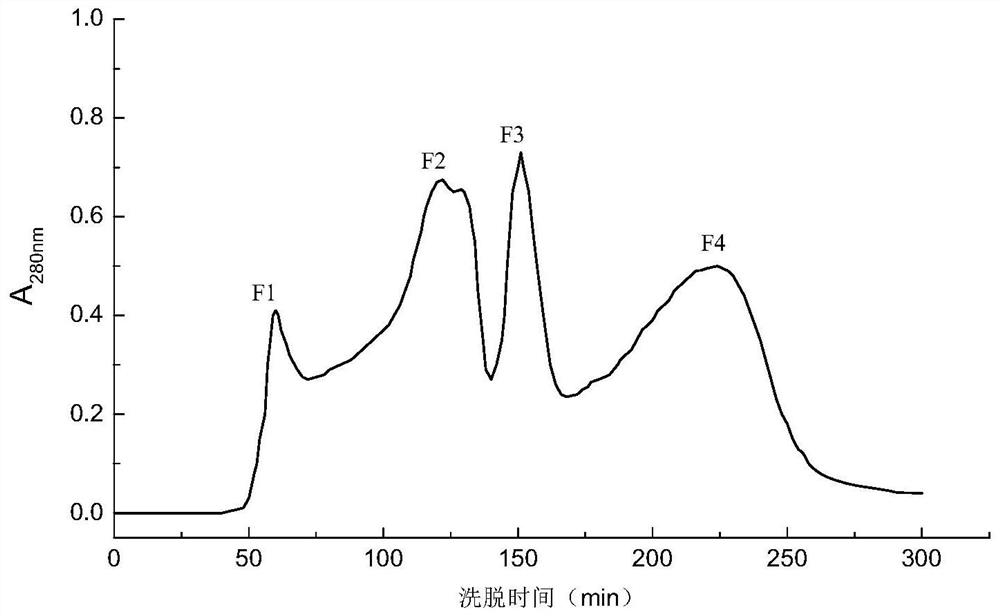 A kind of walnut nut flavor flavor peptide and its preparation method