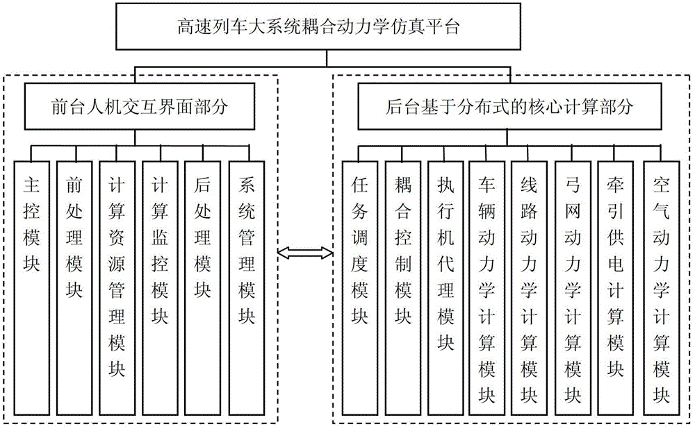 High-speed train large system coupling dynamic simulation platform