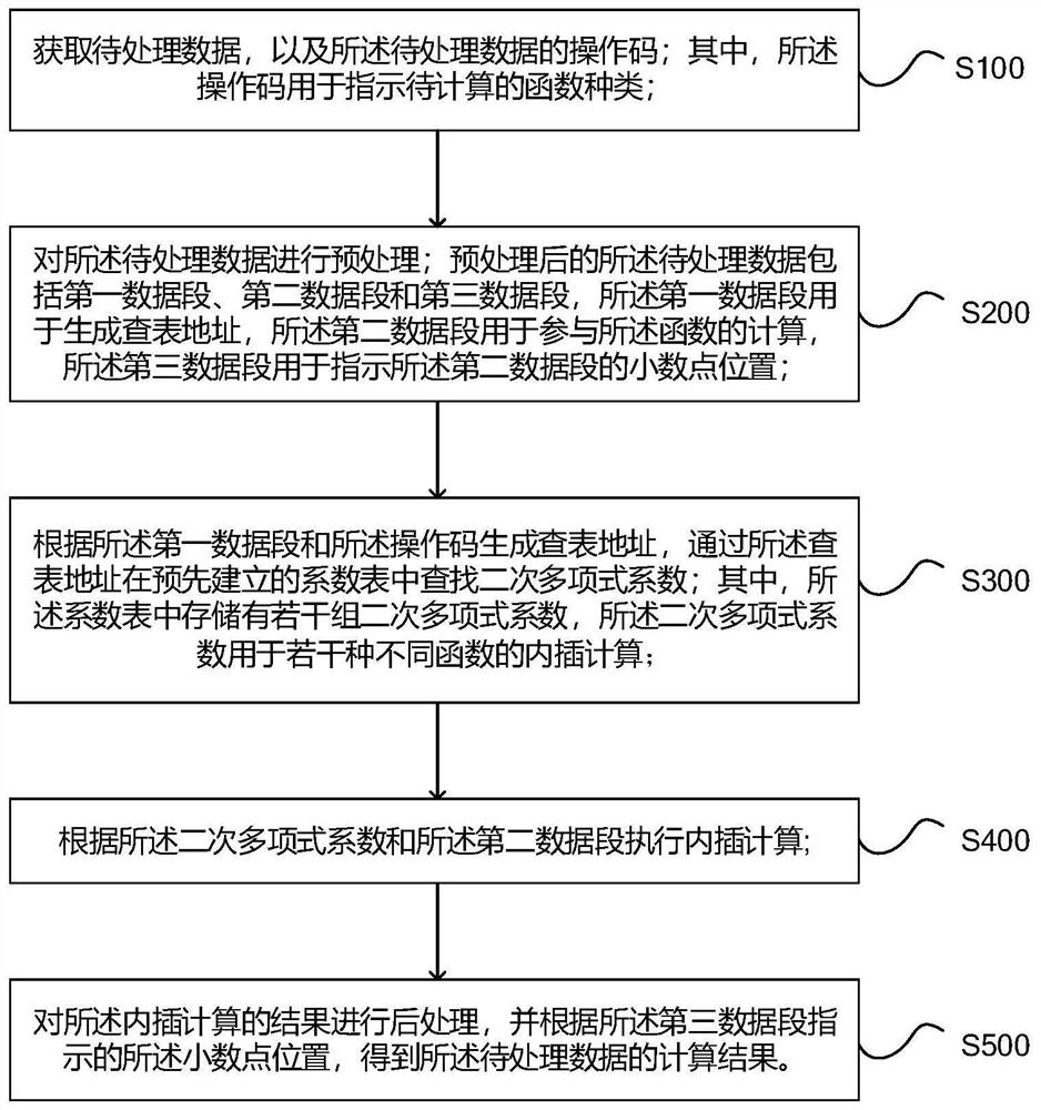 Data processing method and device