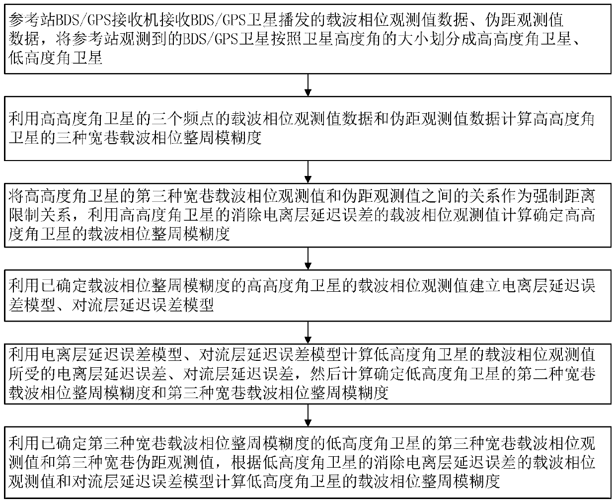 BDS/GPS reference station low altitude angle satellite integer ambiguity determination method