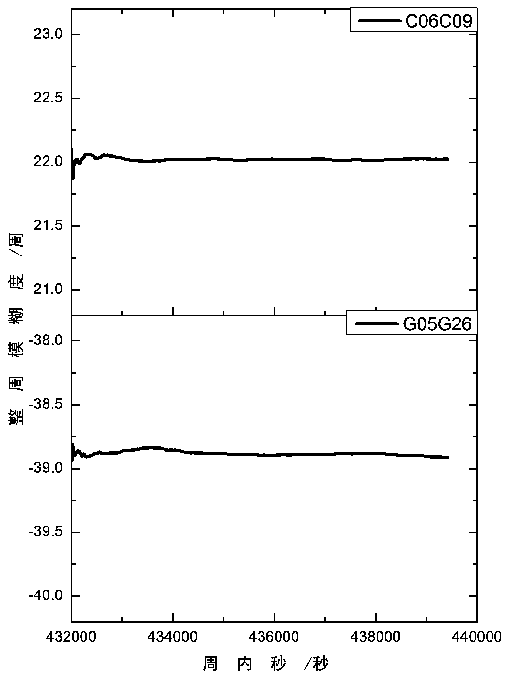 BDS/GPS reference station low altitude angle satellite integer ambiguity determination method