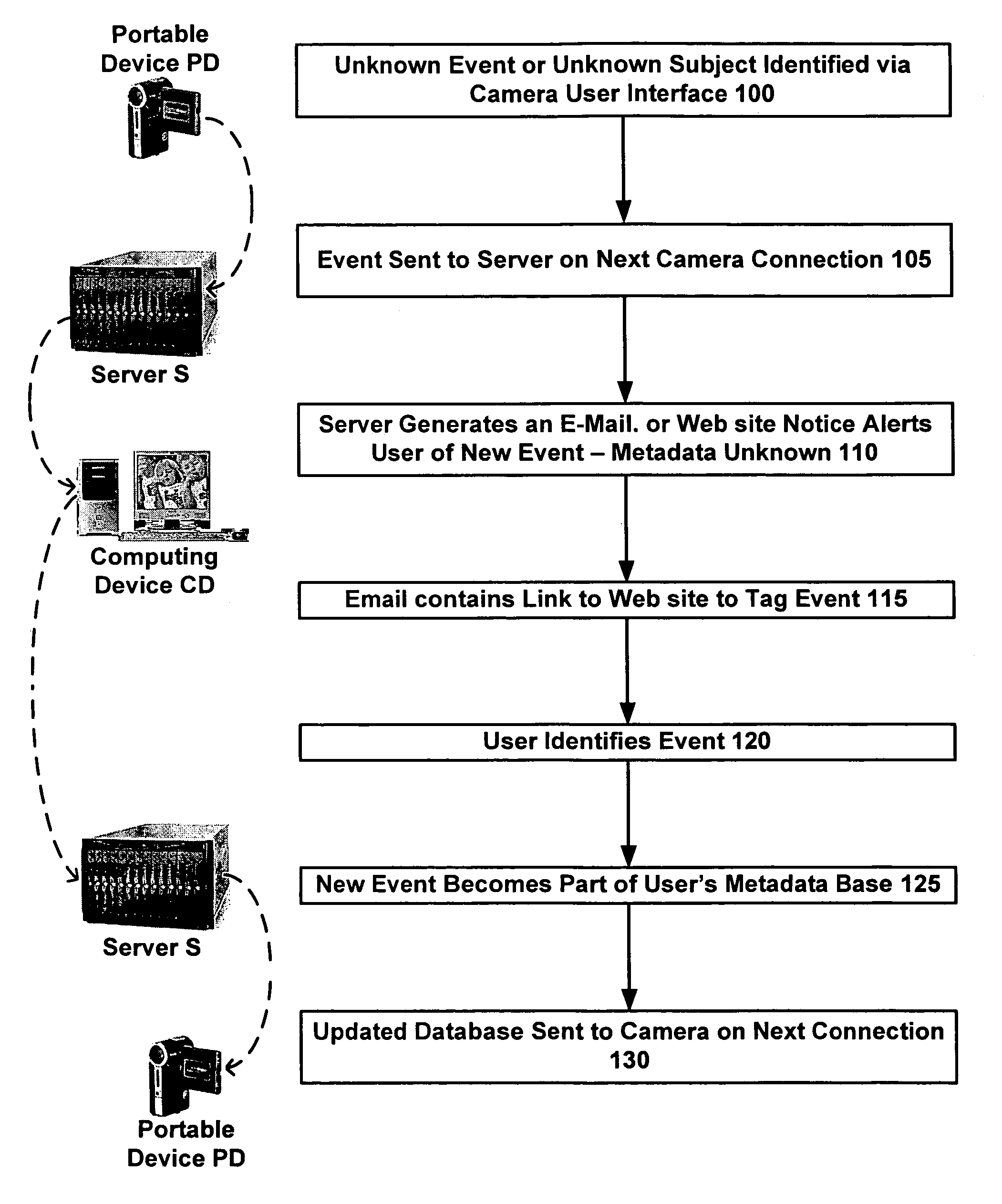 Techniques for transmitting personal data and metadata among computing devices