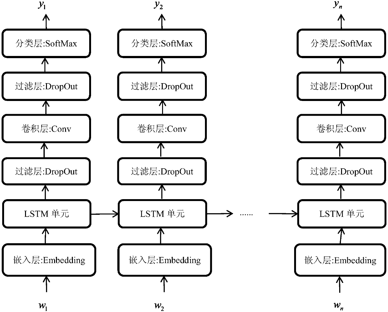 Mixed corpus word segment method based on LSTM (Long Short Term Memory)-CNN (Convolutional Neural Network)