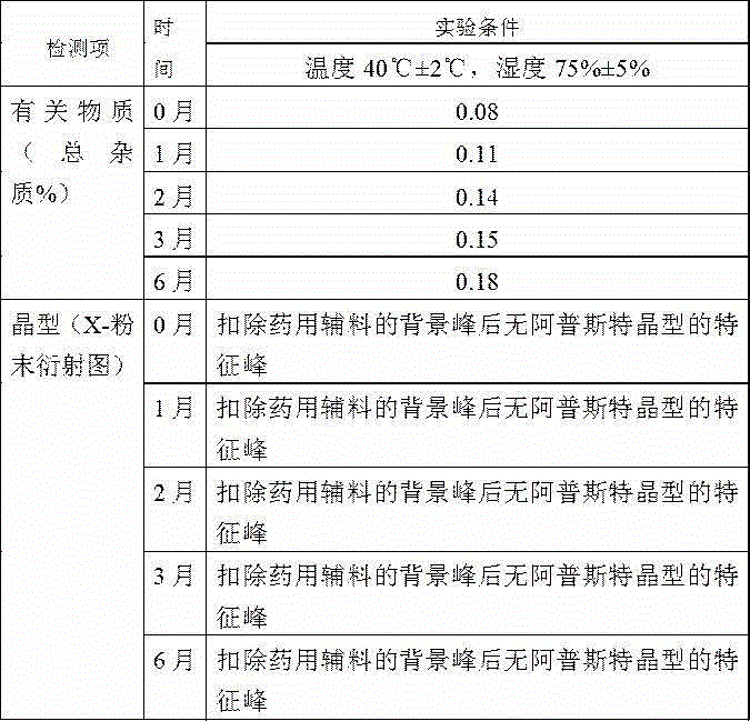 Solid dispersion of amorphous apremilast and preparation method of solid dispersion