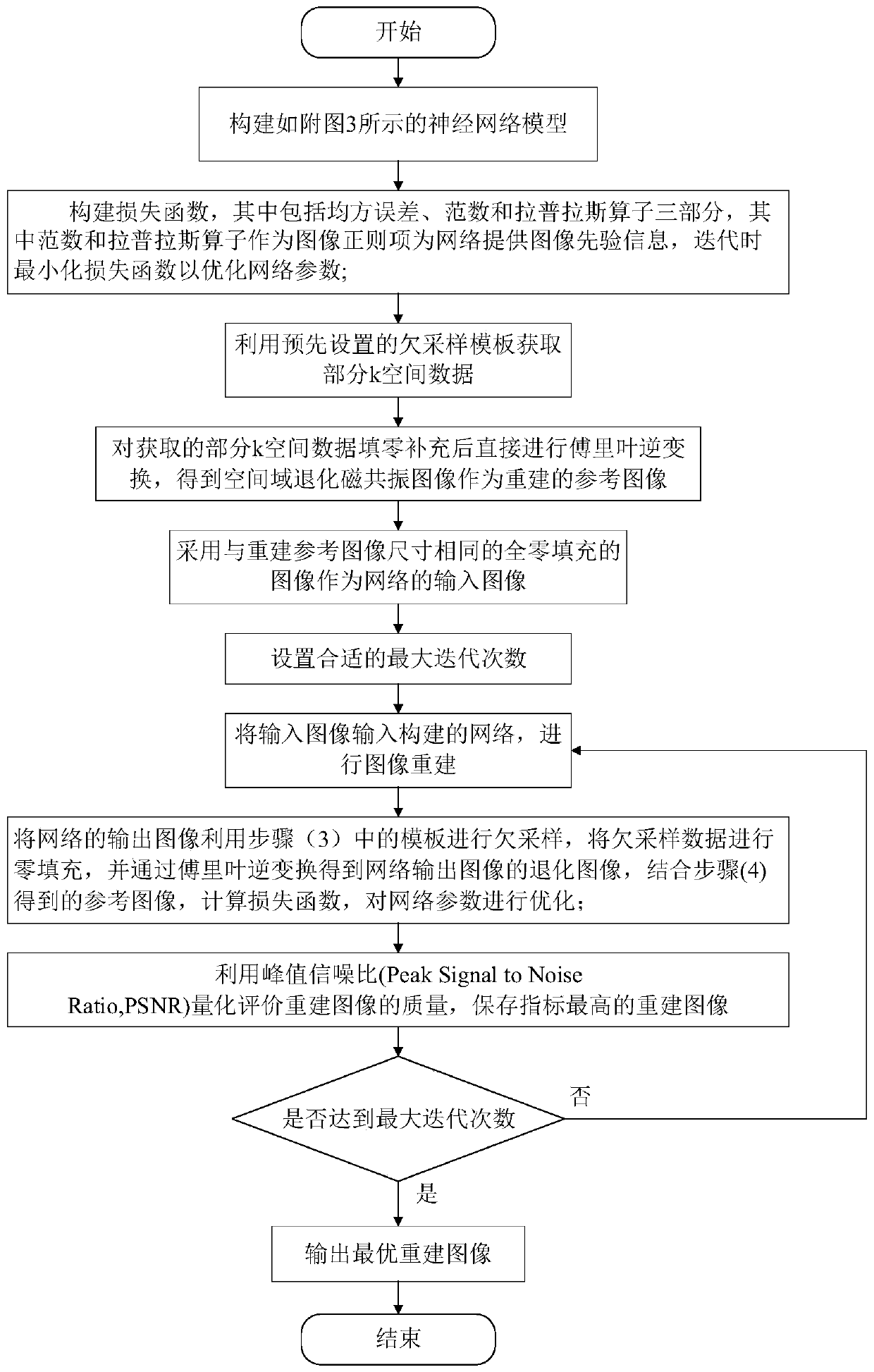 Magnetic resonance image reconstruction method based on regularized depth image prior method