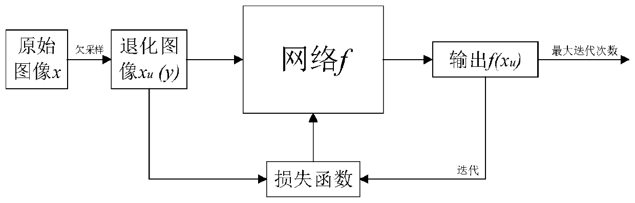 Magnetic resonance image reconstruction method based on regularized depth image prior method