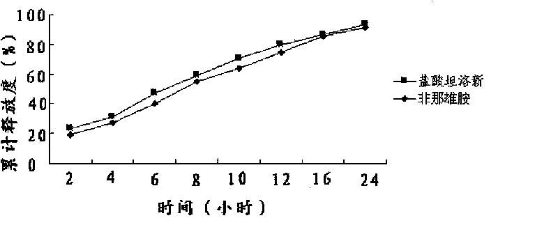 Compound tamsulosin and finasteride sustained release capsule and preparation method thereof