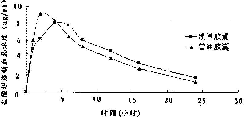 Compound tamsulosin and finasteride sustained release capsule and preparation method thereof