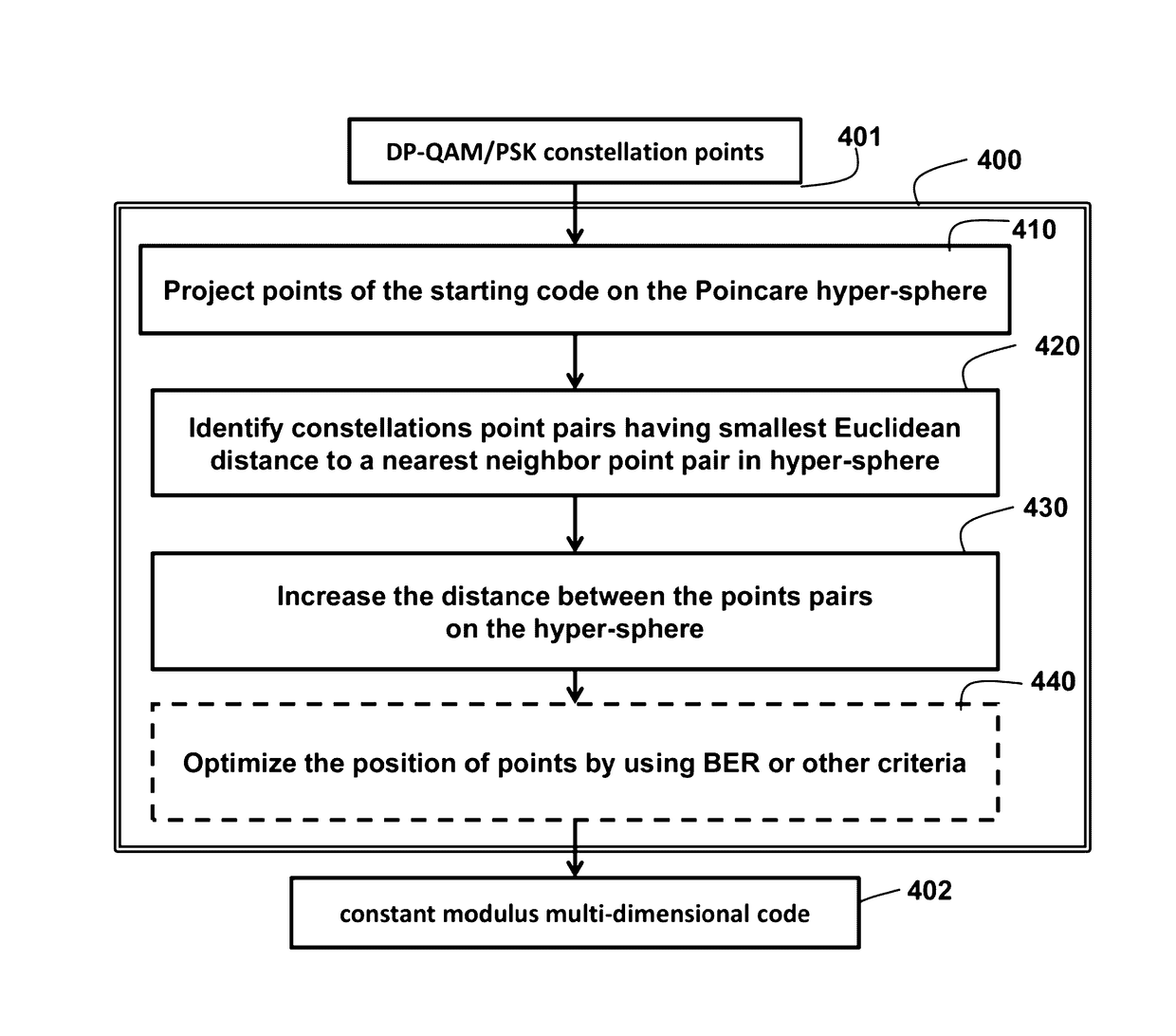 Method for generating constant modulus multi-dimensional modulations for coherent optical communications